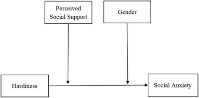 Relationship Between Hardiness and Social Anxiety in Chinese Impoverished College Students During the COVID-19 Pandemic: Moderation by Perceived Social Support and Gender